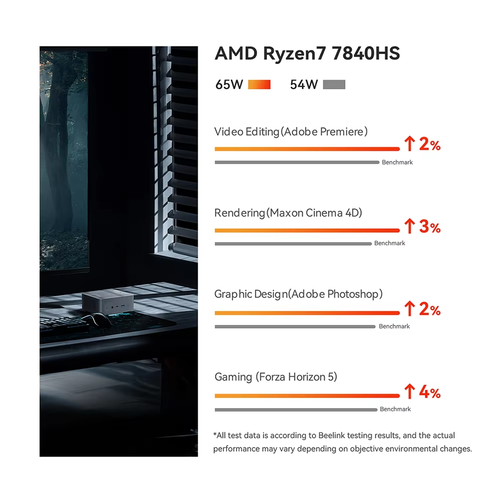 Beelink SER7 Mini PC AMD Ryzen7 7840HS 32GB DDR5 1TB M.2 SSD AMD Radeon 780M 4K Quad Display Mini Computer Gaming Office 32+1tb