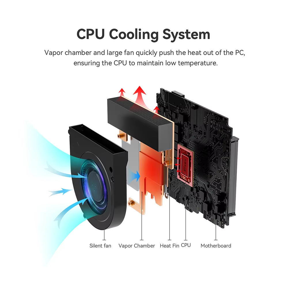 Beelink SER7 Mini PC AMD Ryzen7 7840HS 32GB DDR5 1TB M.2 SSD AMD Radeon 780M 4K Quad Display Mini Computer Gaming Office 32+1tb